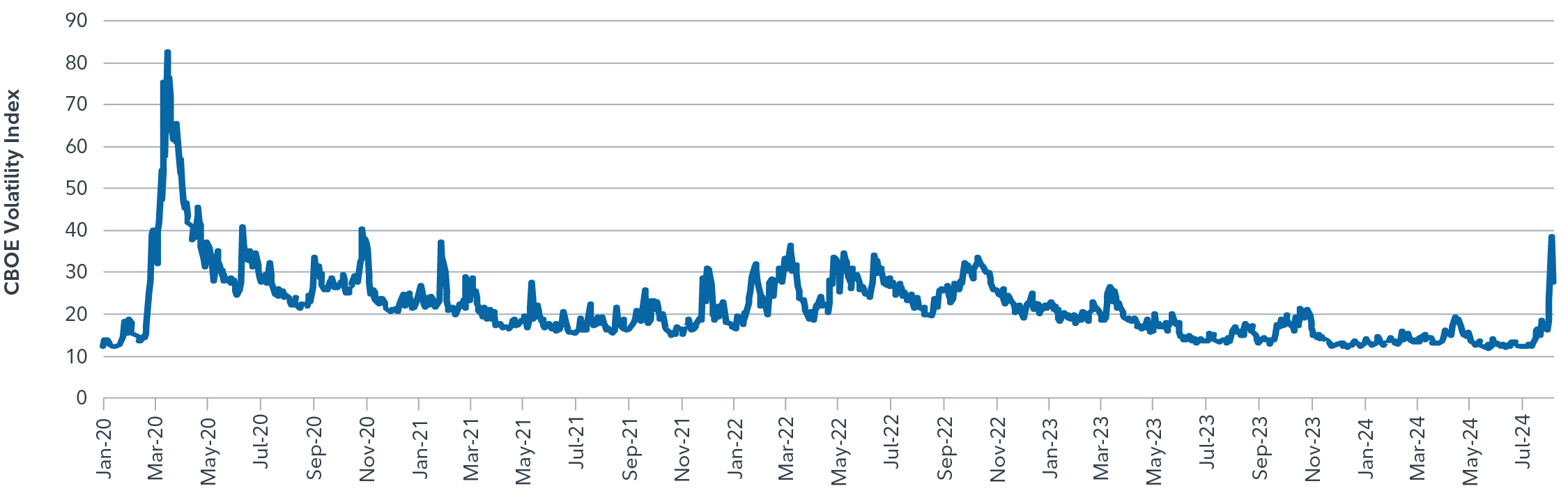 The line chart shows the movements in CBOI Volatility Index (VIX) since January 2020. The chart illustrates the volatility index rose last week to levels last seen during the COVID-19 pandemic as volatility spiked. 